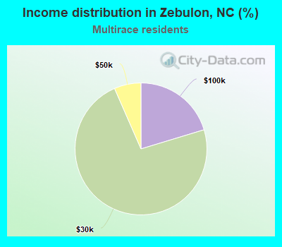 Income distribution in Zebulon, NC (%)