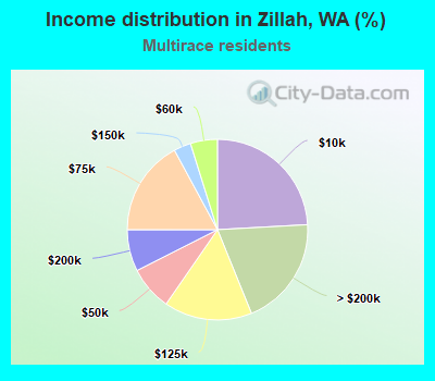 Income distribution in Zillah, WA (%)