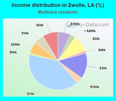 Income distribution in Zwolle, LA (%)