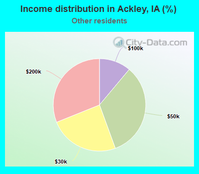 Income distribution in Ackley, IA (%)
