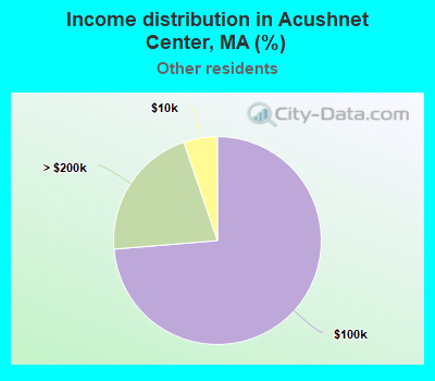 Income distribution in Acushnet Center, MA (%)