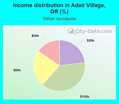 Income distribution in Adair Village, OR (%)
