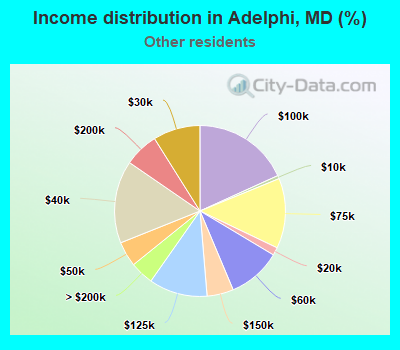 Income distribution in Adelphi, MD (%)