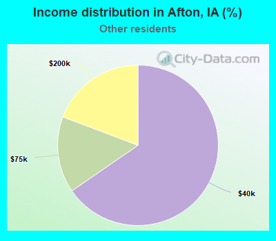 Income distribution in Afton, IA (%)