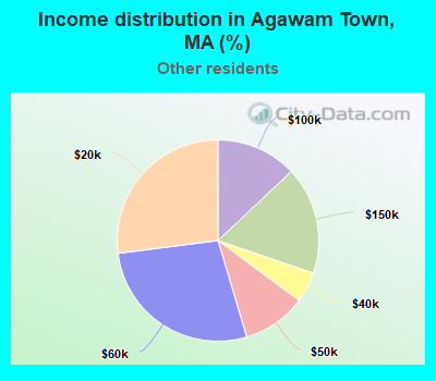 Income distribution in Agawam Town, MA (%)