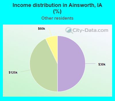 Income distribution in Ainsworth, IA (%)