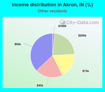 Income distribution in Akron, IN (%)
