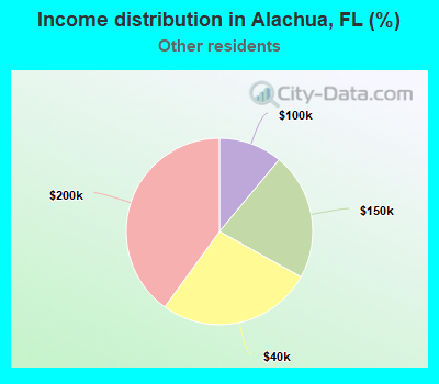 Income distribution in Alachua, FL (%)