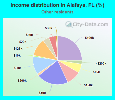 Income distribution in Alafaya, FL (%)