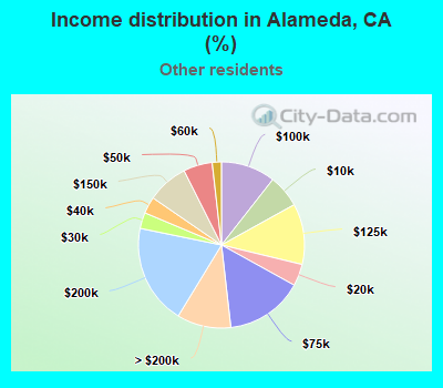 Income distribution in Alameda, CA (%)