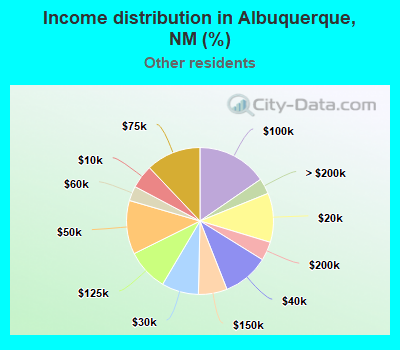 Income distribution in Albuquerque, NM (%)
