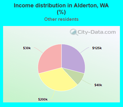 Income distribution in Alderton, WA (%)