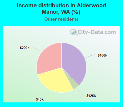 Income distribution in Alderwood Manor, WA (%)