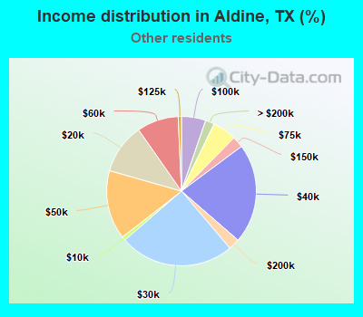 Income distribution in Aldine, TX (%)