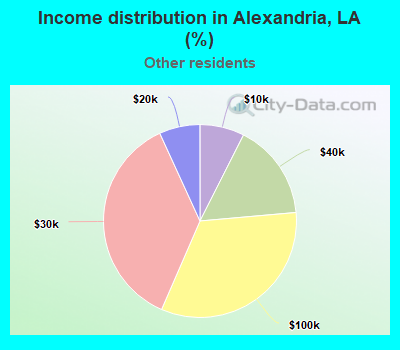 Income distribution in Alexandria, LA (%)