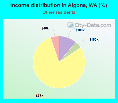 Income distribution in Algona, WA (%)