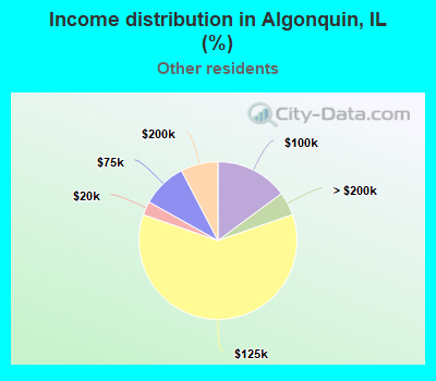 Income distribution in Algonquin, IL (%)