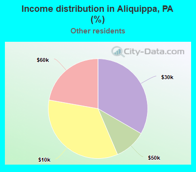 Income distribution in Aliquippa, PA (%)