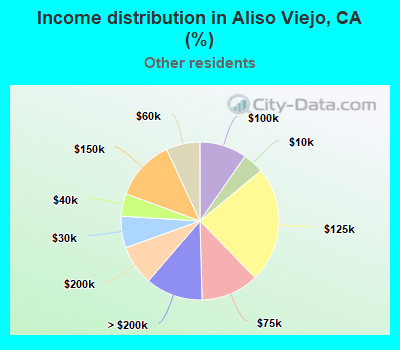 Income distribution in Aliso Viejo, CA (%)