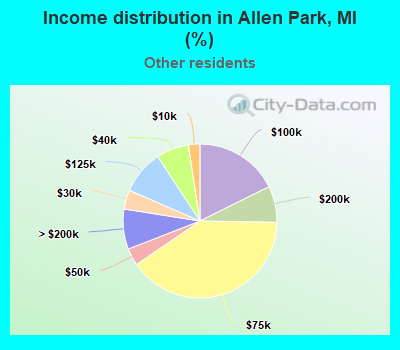 Income distribution in Allen Park, MI (%)