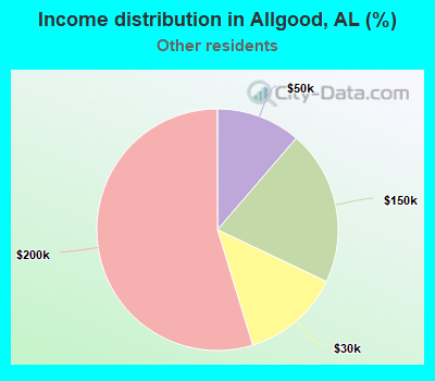 Income distribution in Allgood, AL (%)