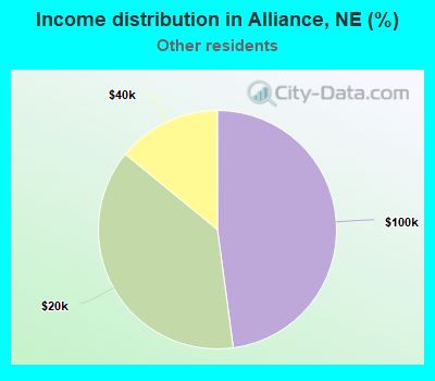 Income distribution in Alliance, NE (%)
