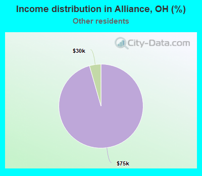 Income distribution in Alliance, OH (%)