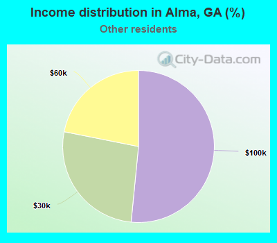 Income distribution in Alma, GA (%)