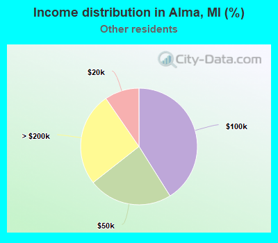 Income distribution in Alma, MI (%)