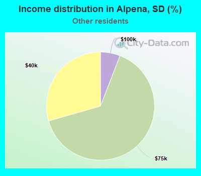 Income distribution in Alpena, SD (%)