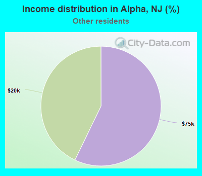 Income distribution in Alpha, NJ (%)