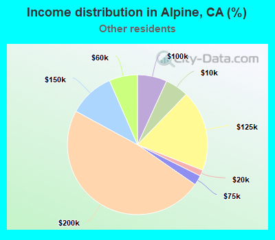 Income distribution in Alpine, CA (%)