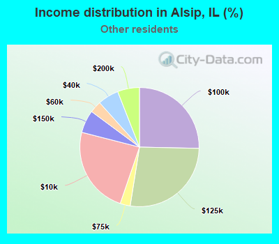 Income distribution in Alsip, IL (%)