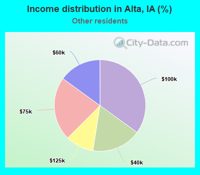 Income distribution in Alta, IA (%)