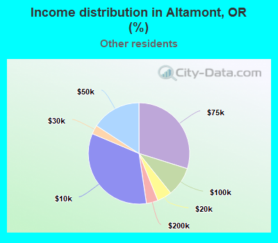 Income distribution in Altamont, OR (%)