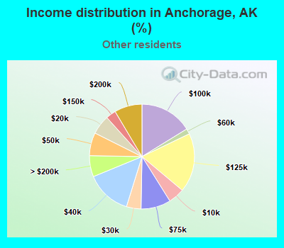 Income distribution in Anchorage, AK (%)