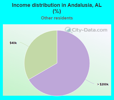 Income distribution in Andalusia, AL (%)
