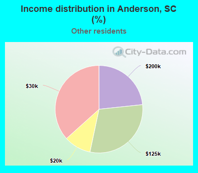 Income distribution in Anderson, SC (%)