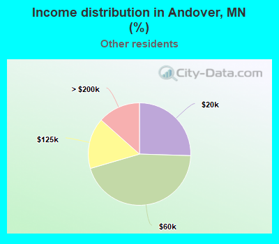 Income distribution in Andover, MN (%)