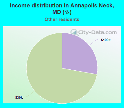 Income distribution in Annapolis Neck, MD (%)