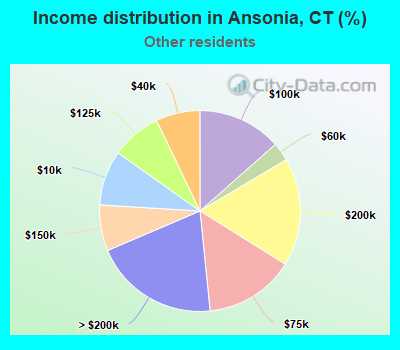 Income distribution in Ansonia, CT (%)