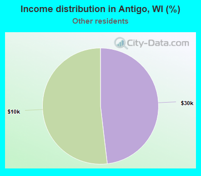 Income distribution in Antigo, WI (%)