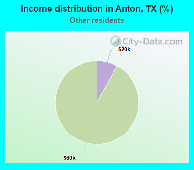 Income distribution in Anton, TX (%)