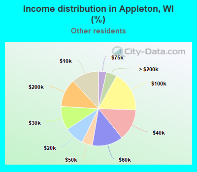 Income distribution in Appleton, WI (%)