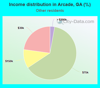 Income distribution in Arcade, GA (%)