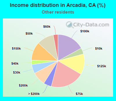 Income distribution in Arcadia, CA (%)