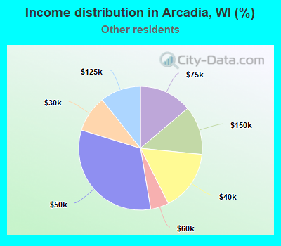 Income distribution in Arcadia, WI (%)