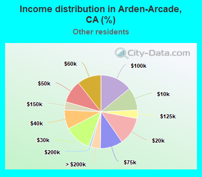 Income distribution in Arden-Arcade, CA (%)