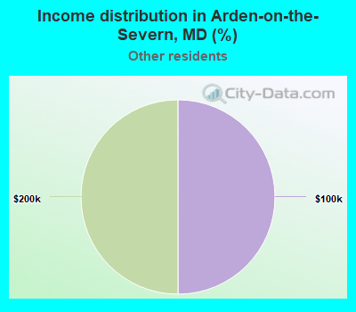 Income distribution in Arden-on-the-Severn, MD (%)