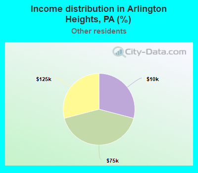 Income distribution in Arlington Heights, PA (%)